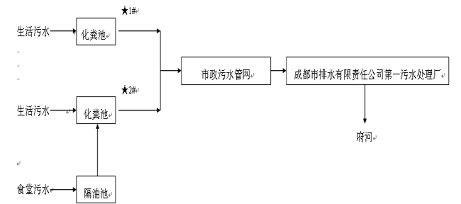 成都PG电子集团污水处理工艺